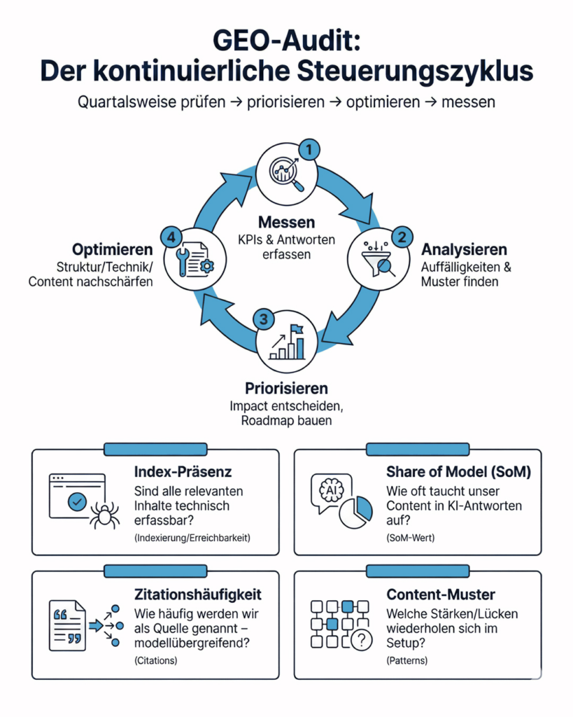 der kontinuierliche Steuerungszyklus eines GEO-Audits