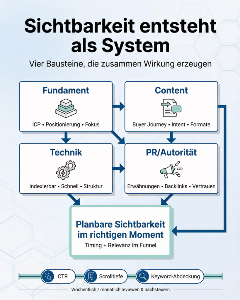 Sichtbarer werden: Sichtbarkeit entsteht als System 